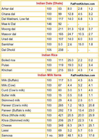 Indian Food Fat Chart