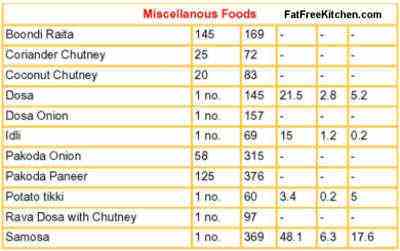 Indian Food Recipes Images Menu Calorie Chart Thali Photography