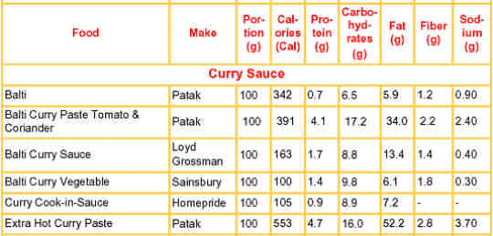 Vegetable curry nutrition