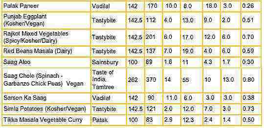 calories in Indian curries